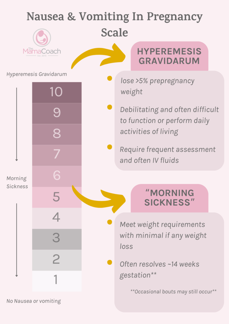 Scale of Morning sickness and Hyperemesis